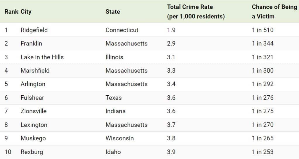 Ciudades más seguras de Estados Unidos